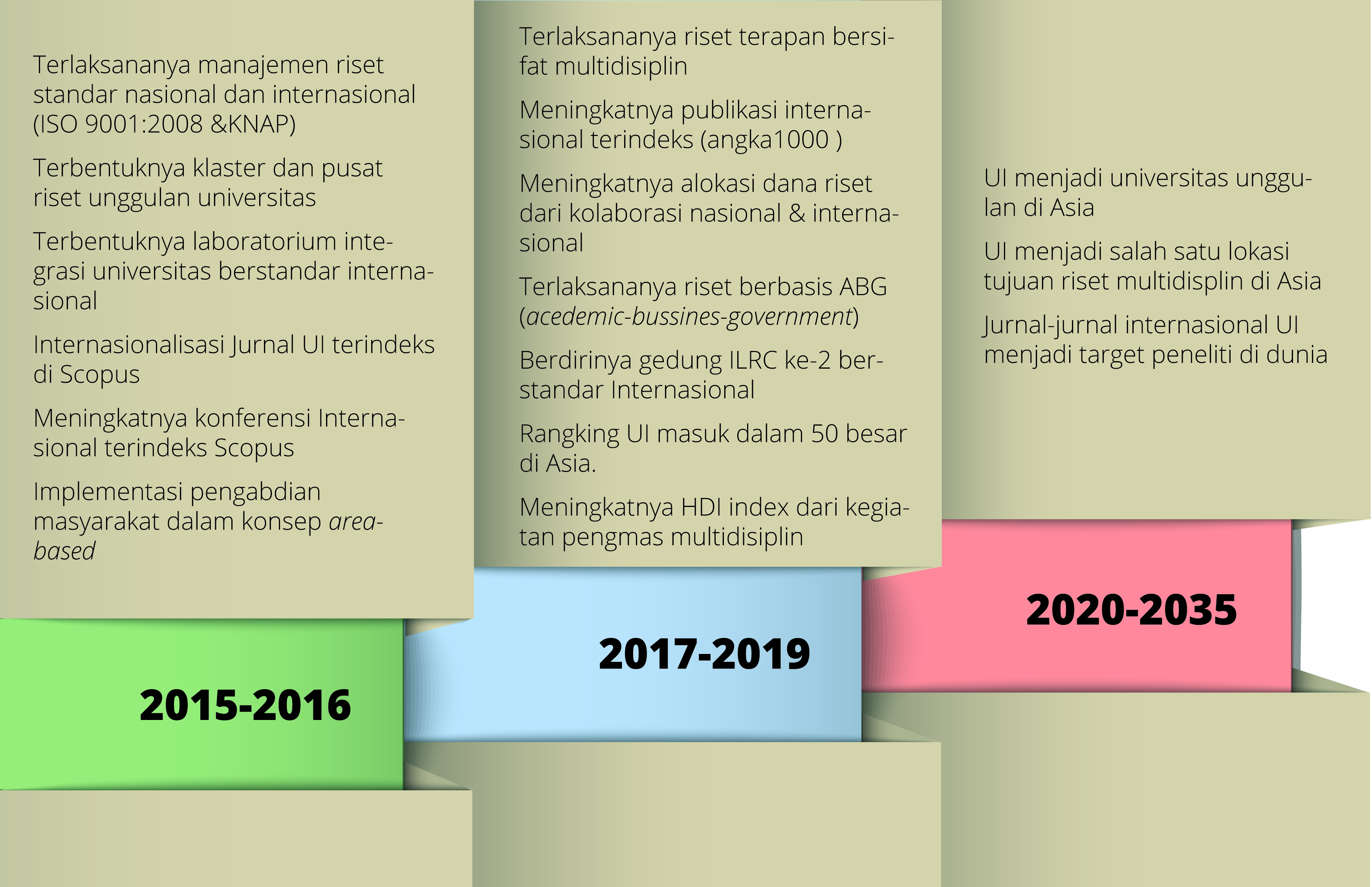 Roadmap Riset Universitas Indonesia