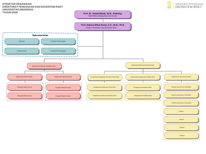 Struktur Organisasi – Direktorat Pendanaan dan Ekosistem Riset UI